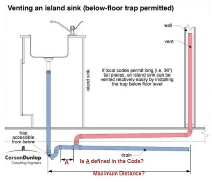 How Far From Vent Can Sink Be??